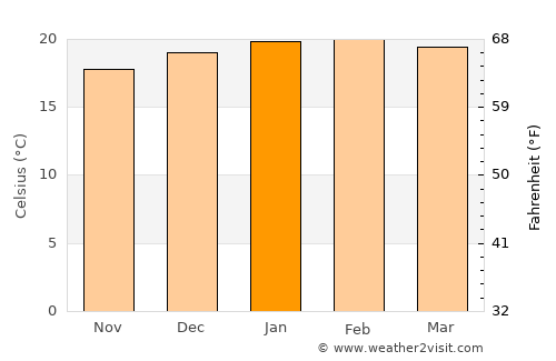 Hentiesbaai average temperature in January