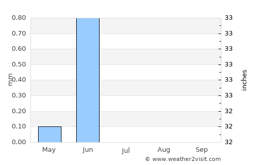 Hentiesbaai average rain in July