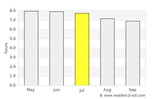 Hentiesbaai average rain in July
