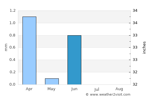 Hentiesbaai average rain in June