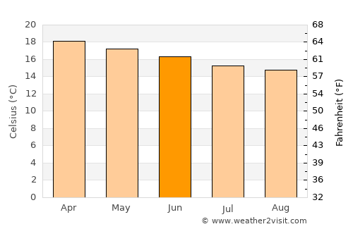 Hentiesbaai average temperature in June