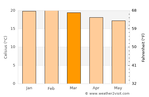 Hentiesbaai average temperature in March