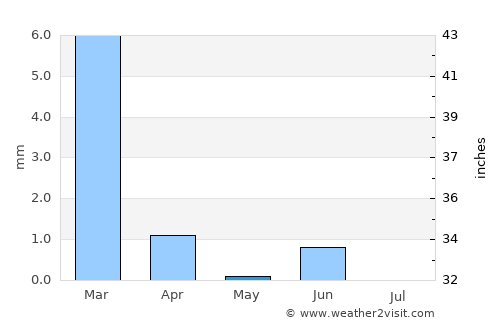 Hentiesbaai average rain in May