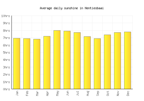 Hentiesbaai average daily sunshine chart
