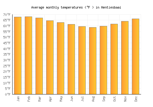 Hentiesbaai average temperature chart (Fahrenheit)