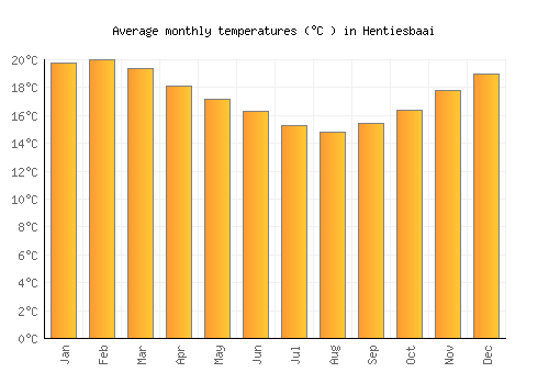 Hentiesbaai average temperature chart (Celsius)