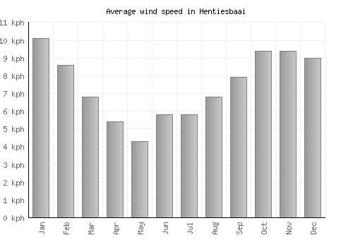 Hentiesbaai average winspeed by month (km/h)