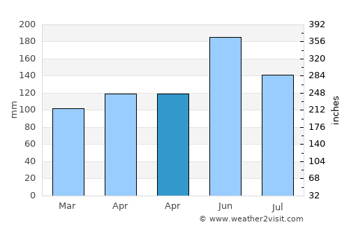 Heping average rain in April