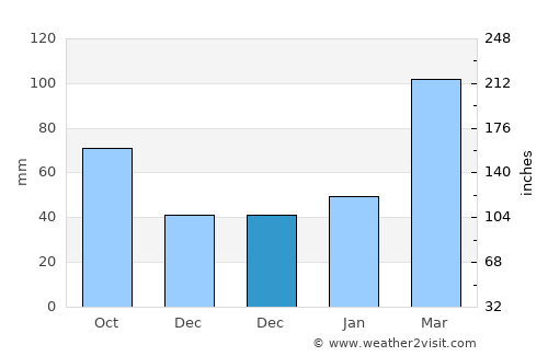 Heping average rain in December