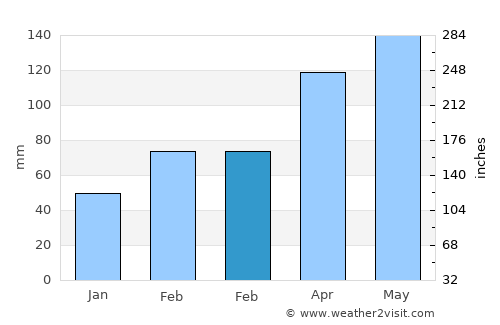 Heping average rain in February