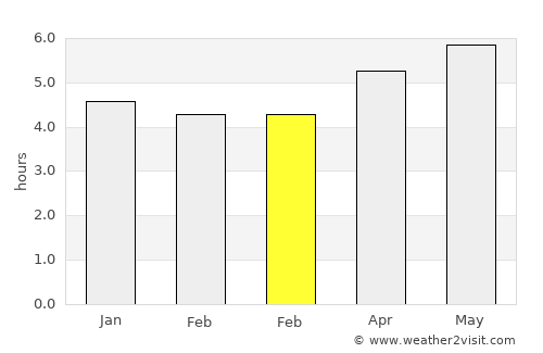 Heping average rain in February