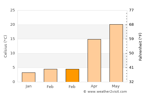 Heping average temperature in February
