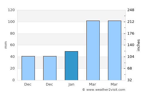 Heping average rain in January