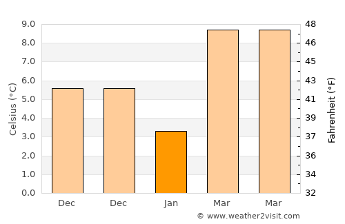 Heping average temperature in January