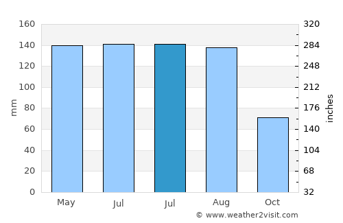 Heping average rain in July