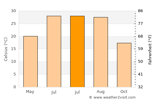 Heping average temperature in July