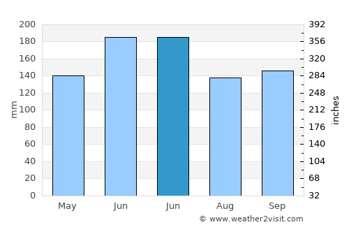 Heping average rain in June