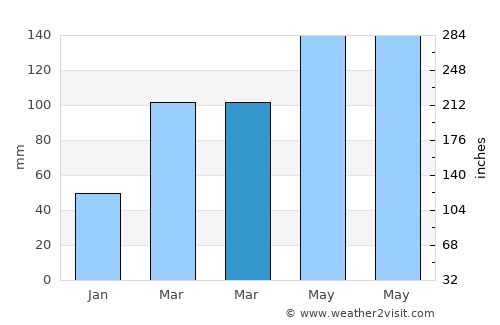 Heping average rain in March