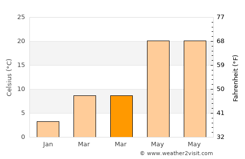 Heping average temperature in March