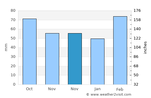 Heping average rain in November