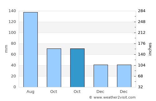 Heping average rain in October