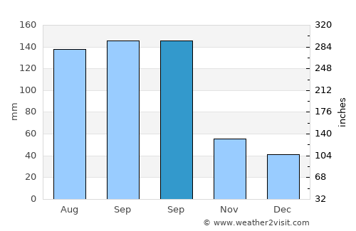 Heping average rain in September