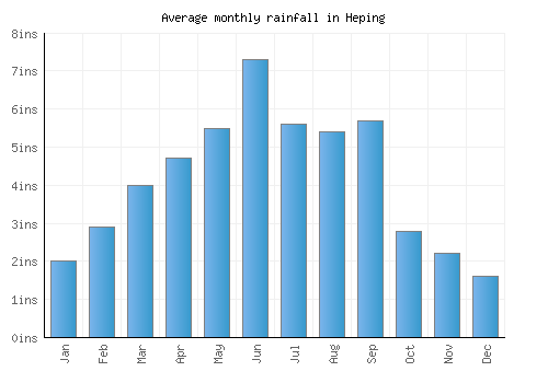 Heping monthly rainfall chart (inches)