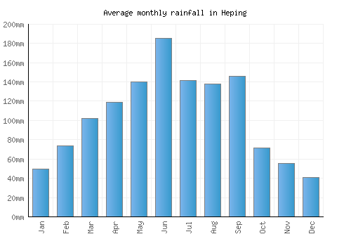 Heping monthly rainfall chart (mm)