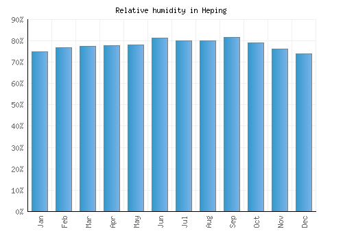 Heping relative humidity averages