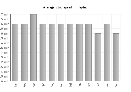 Heping average winspeed by month (mph)