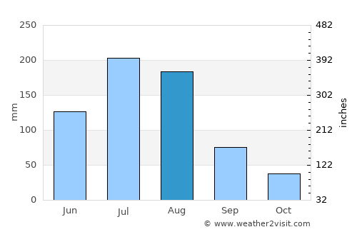 Hepingjie average rain in August