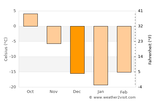 Hepingjie average temperature in December