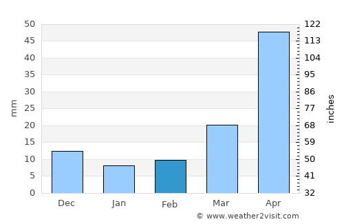Hepingjie average rain in February
