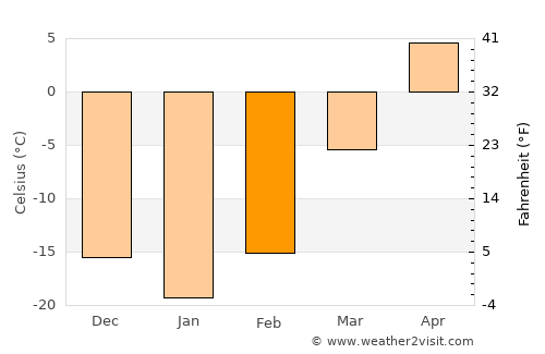 Hepingjie average temperature in February