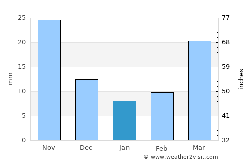 Hepingjie average rain in January