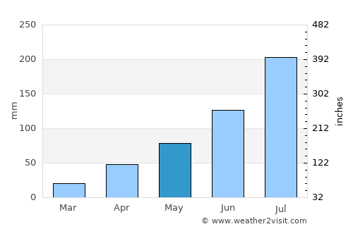 Hepingjie average rain in May