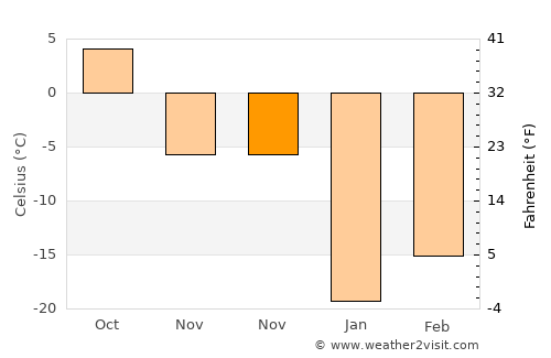 Hepingjie average temperature in November