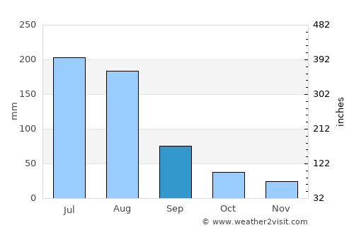Hepingjie average rain in September