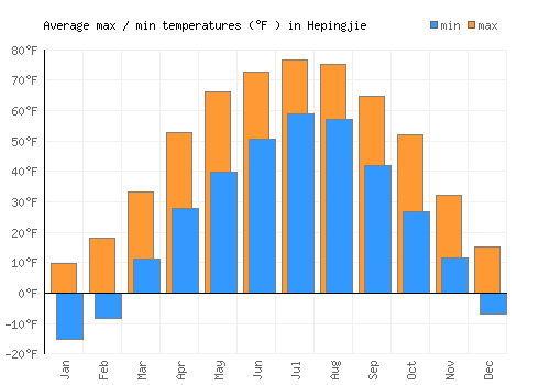 Hepingjie average minimum / maximum temperatures (Fahrenheit)