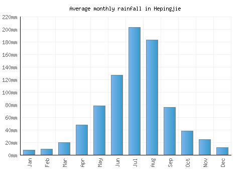 Hepingjie monthly rainfall chart (mm)