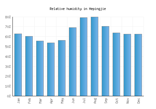 Hepingjie relative humidity averages