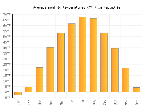Hepingjie average temperature chart (Fahrenheit)