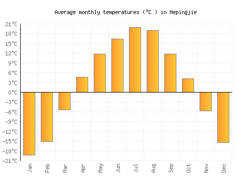 Hepingjie average temperature chart (Celsius)