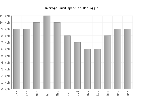 Hepingjie average winspeed by month (mph)