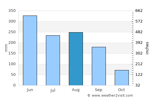Hepo average rain in August