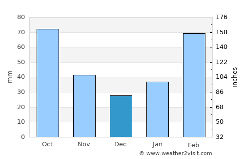 Hepo average rain in December