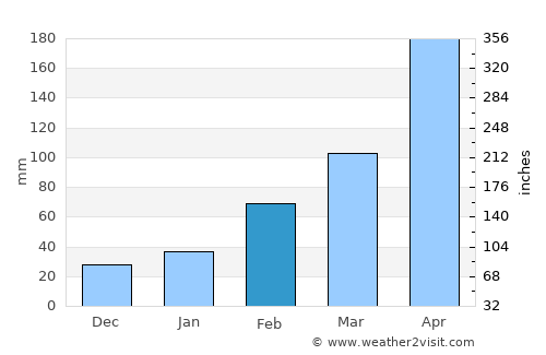 Hepo average rain in February