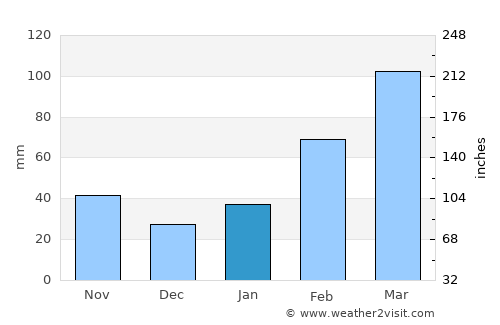Hepo average rain in January