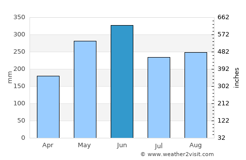 Hepo average rain in June