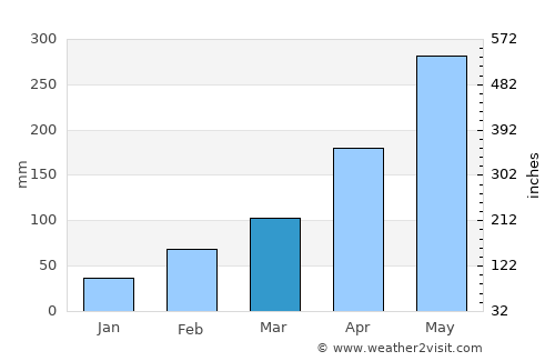 Hepo average rain in March